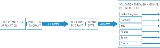 International PCT applications process overview